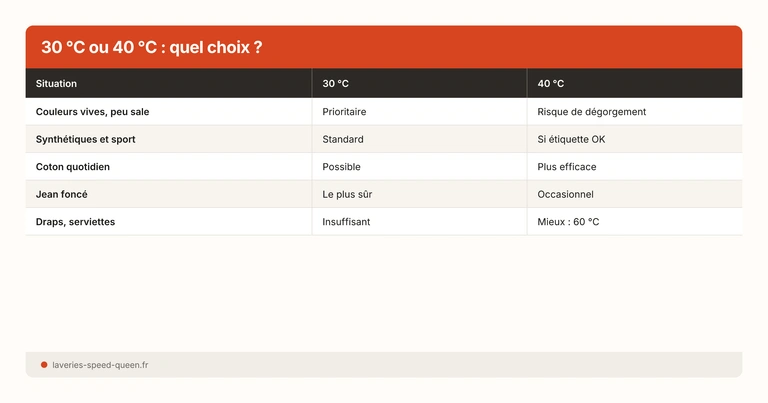 30 °C ou 40 °C : quel choix ?