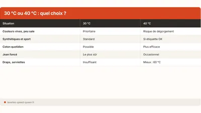 Lavage à 30 ou 40 °C : comment choisir sans se tromper ?