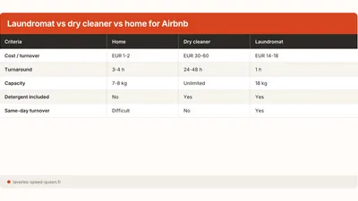Laundromat for Airbnb Concierge: Wash & Dry in 1h