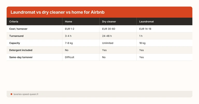 Laundromat vs dry cleaner vs home for Airbnb