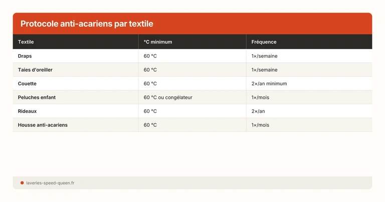 Protocole anti-acariens par textile
