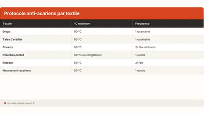 Allergie aux acariens : le protocole lavage efficace