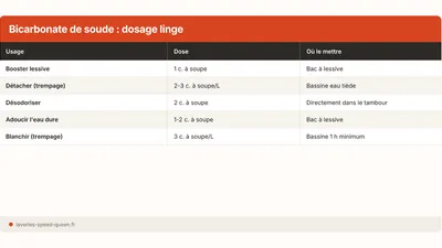 Bicarbonate de soude et linge : vrais usages et limites