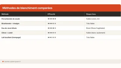 Blanchir du linge jauni : percarbonate, javel, astuces