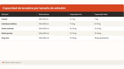 Lavadora para edredon: tabla por tamano (2026)