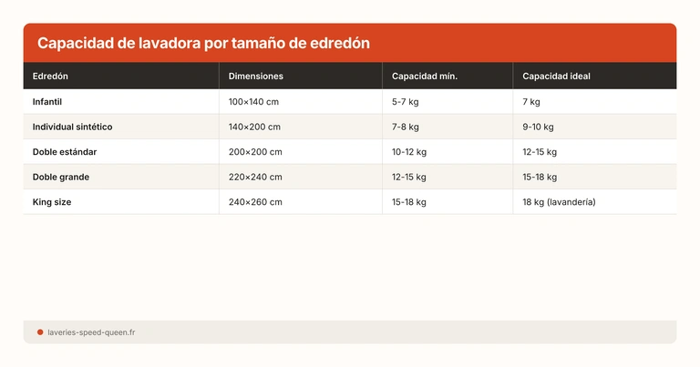 Capacidad de lavadora por tamaño de edredón