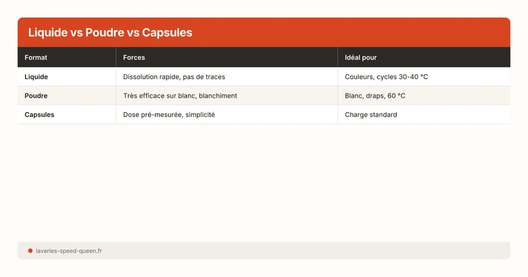 Liquide vs Poudre vs Capsules