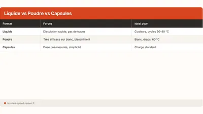 Quelle lessive choisir : liquide, poudre, capsules (2026)