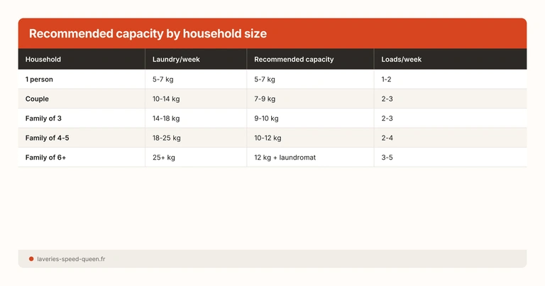 Capacité machine par foyer