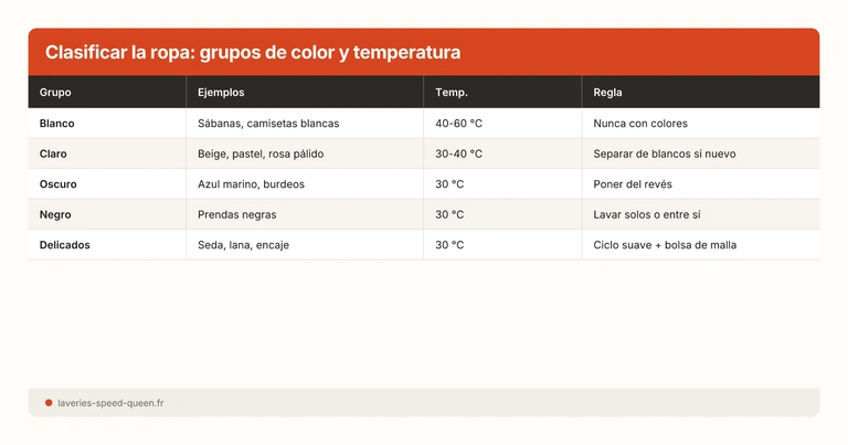 Clasificar la ropa: grupos de color y temperatura