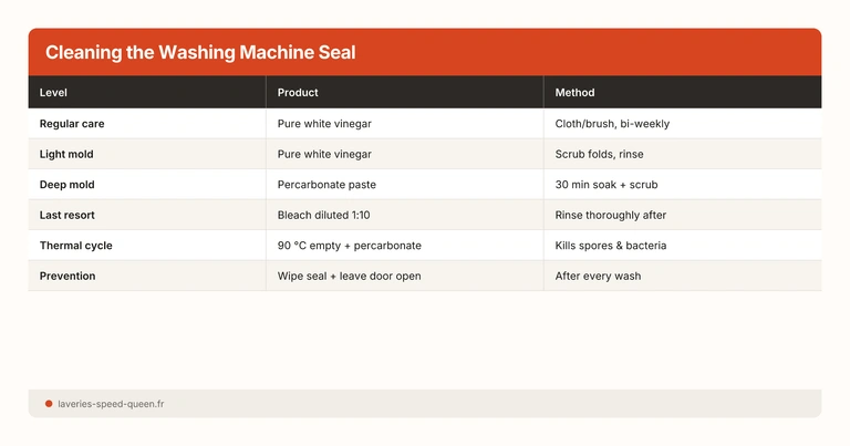 Cleaning the Washing Machine Seal