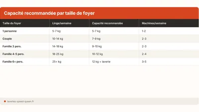 Choisir un lave-linge : capacité, énergie, budget (2026)
