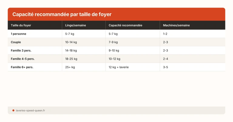 Capacité machine par foyer