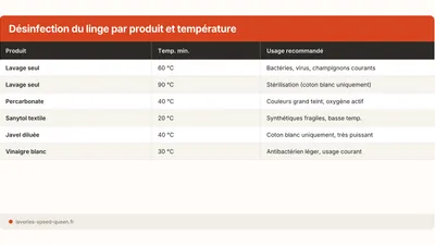 Comment désinfecter son linge : méthodes et températures
