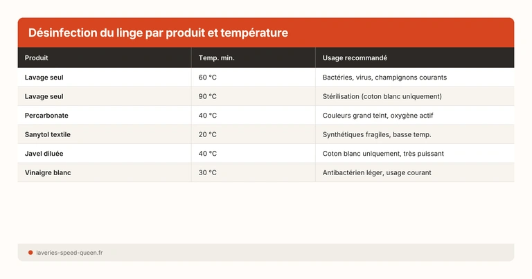 Désinfection du linge par produit et température