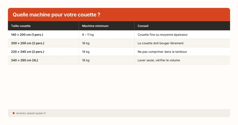 Quelle machine pour votre couette ?