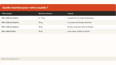 Laver une couette en machine : taille et °C (2026)