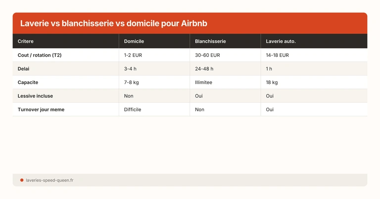 Laverie vs blanchisserie vs domicile pour Airbnb