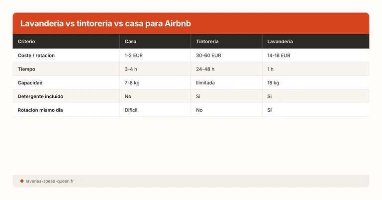 Lavanderia vs tintoreria vs casa para Airbnb