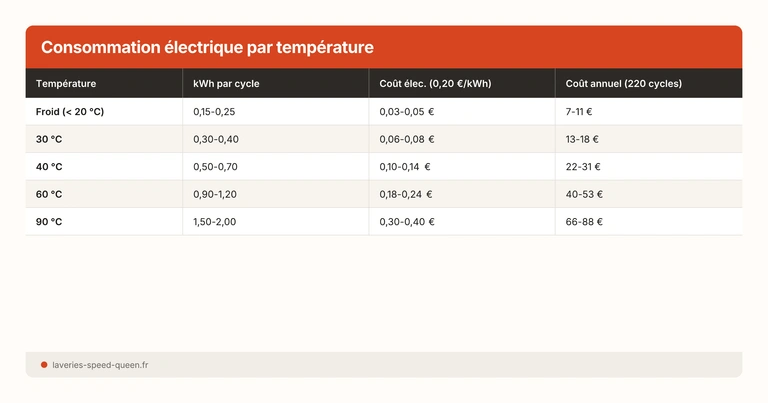 Consommation machine à laver par cycle