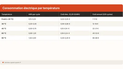 Consommation eau et électricité machine à laver (2026)
