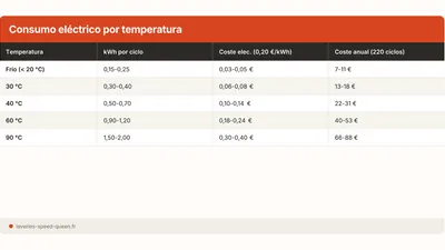 Consumo de agua y electricidad de la lavadora (2026)