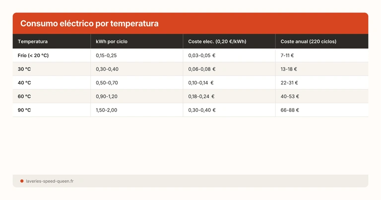 Consommation machine à laver par cycle