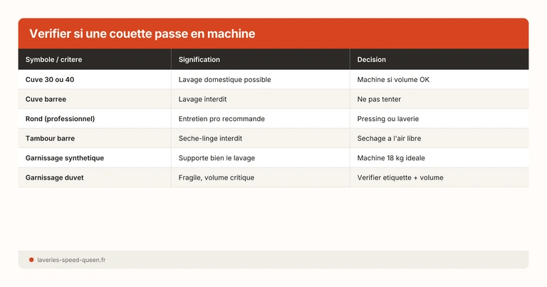 Verifier si une couette passe en machine
