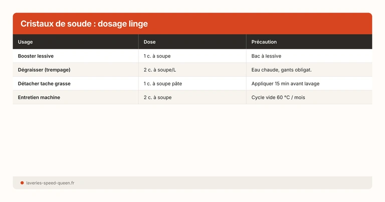 Cristaux de soude : dosage linge