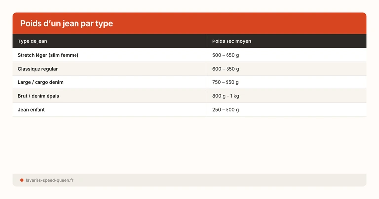 Poids d’un jean par type