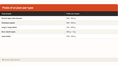 Combien pèse un jean ? Tableau par coupe et taille (2026)