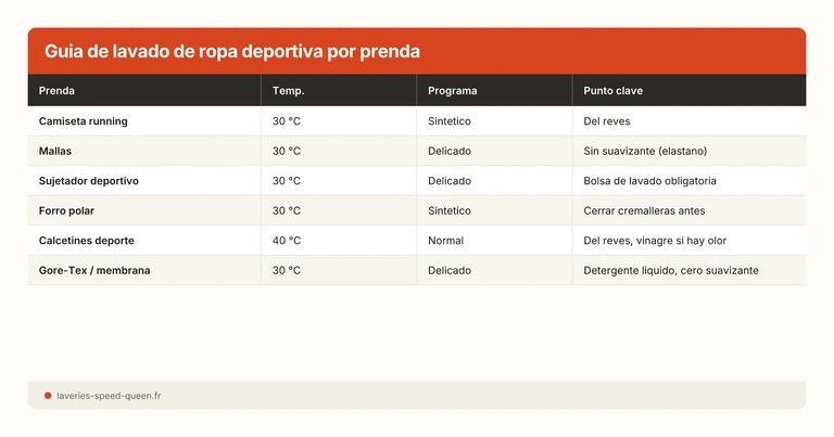 Guia de lavado de ropa deportiva por prenda