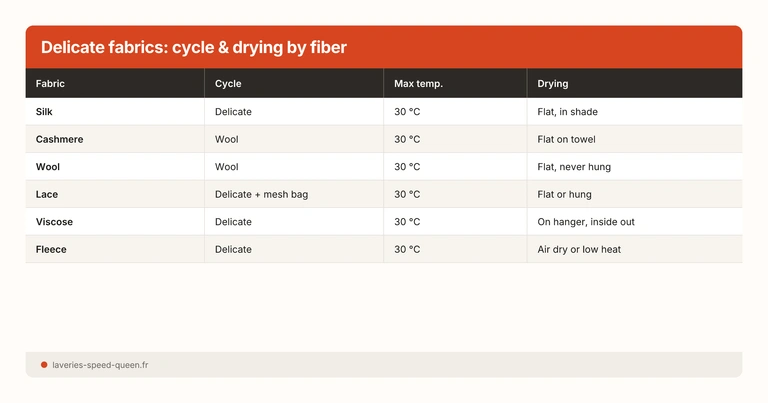 Delicate fabrics: cycle & drying by fiber
