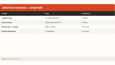 Détartrer sa machine à laver : acide citrique, vinaigre