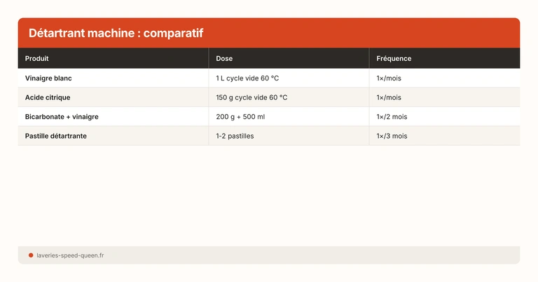 Détartrant machine : comparatif