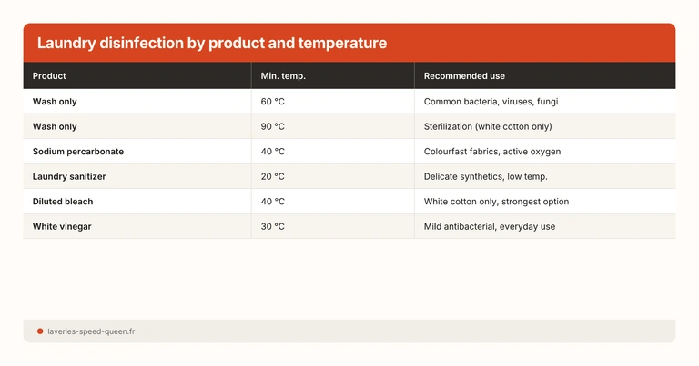 Laundry disinfection by product and temperature