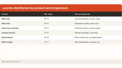 How to Disinfect Laundry: Methods and Temperatures