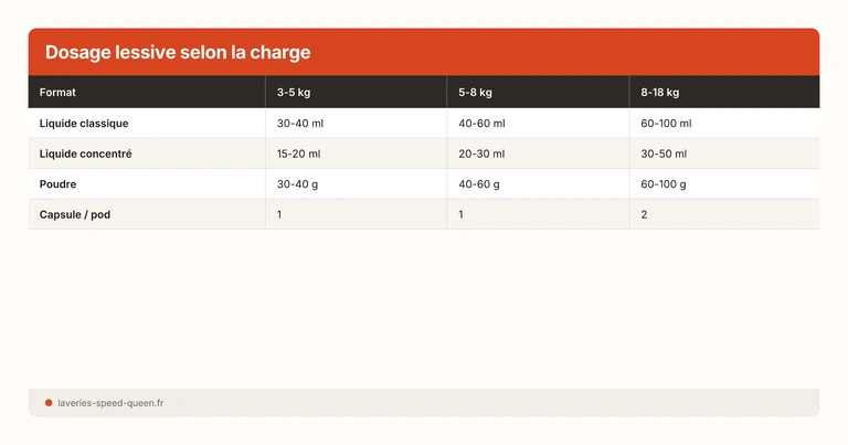 Dosage lessive selon la charge