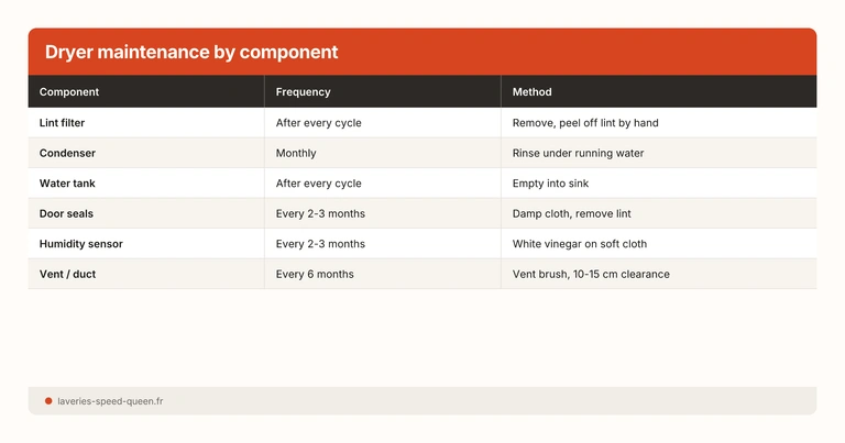 Dryer maintenance by component