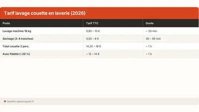 Couette en laverie : prix, séchage et fréquence (2026)
