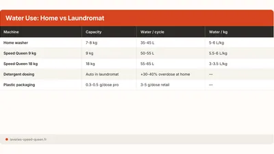 Eco-Friendly Laundromats: Real Impact of Pro Machines