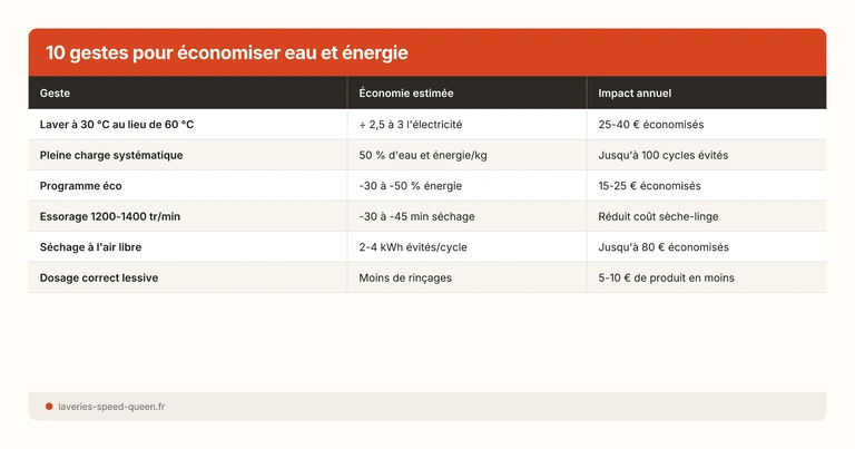 Économies d’énergie par geste
