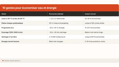 Économiser eau et énergie au lavage : 10 gestes concrets