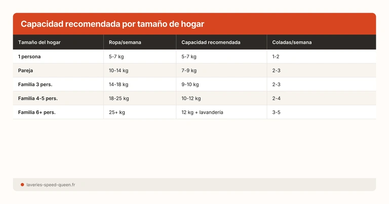 Capacité machine par foyer