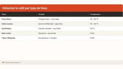 Enlever une tache de café sur du linge (2026)