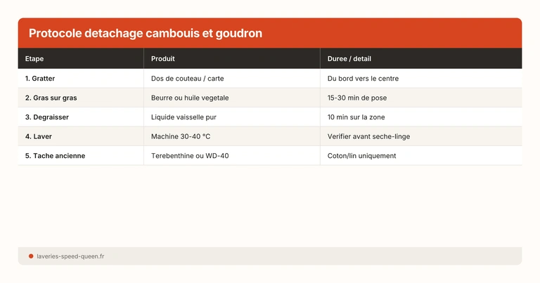 Protocole detachage cambouis et goudron