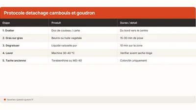 Enlever une tache de cambouis ou de goudron sur un vêtement