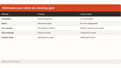 Enlever du chewing-gum collé sur un vêtement (2026)