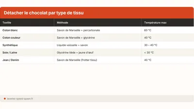 Enlever une tache de chocolat sur un vêtement