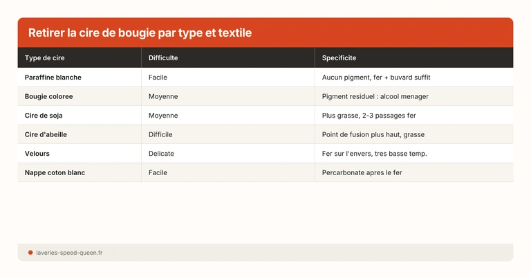 Retirer la cire de bougie par type et textile